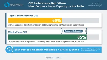 OEE benchmark comparison showing typical 60 percent versus world-class 85 percent performance gap