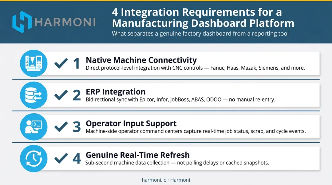 Four non-negotiable real-time manufacturing dashboard integration requirements process checklist infographic