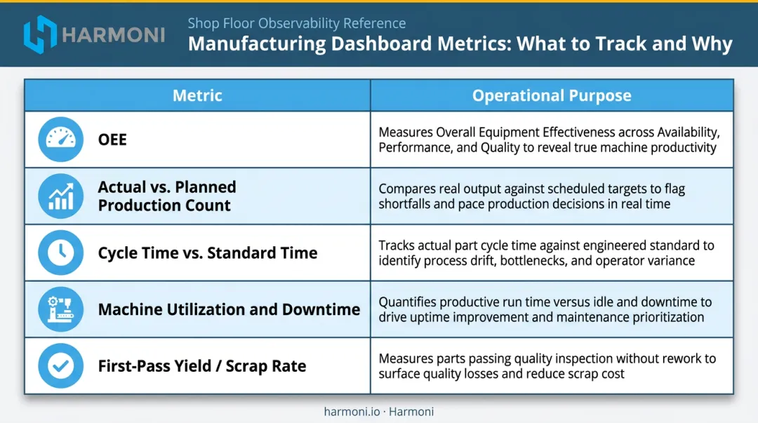 Five core real-time factory dashboard KPIs comparison table with operational impact descriptions