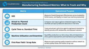 Five core real-time factory dashboard KPIs comparison table with operational impact descriptions