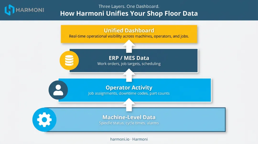 Three-layer manufacturing data architecture connecting machines operators and ERP systems