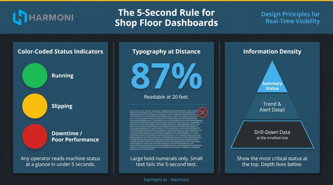 Shop floor dashboard 5-second rule design principles with color status indicators and layout guidelines