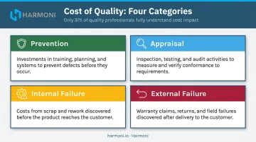 Four cost-of-quality categories prevention appraisal internal and external failure breakdown