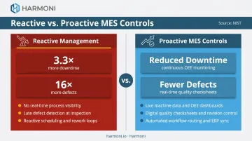 Reactive versus proactive manufacturing management downtime and defect rate comparison infographic