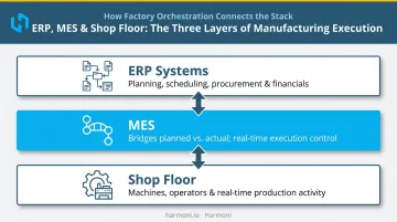 MES three-layer operational stack connecting ERP to shop floor equipment
