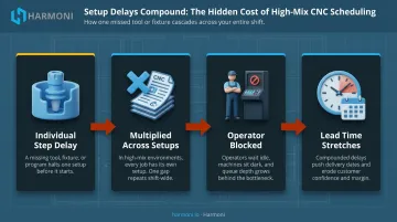 CNC setup time compounding delay chain across a high-mix production shift