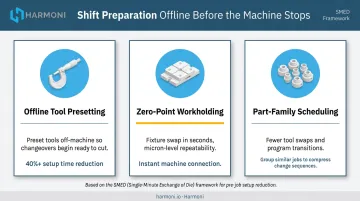 Three pre-job CNC setup reduction strategies offline presetting zero-point workholding SMED