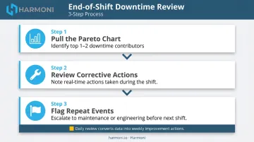 3-step end-of-shift downtime review process flow for manufacturing teams