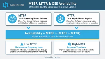 MTBF and MTTR relationship to OEE availability formula breakdown infographic