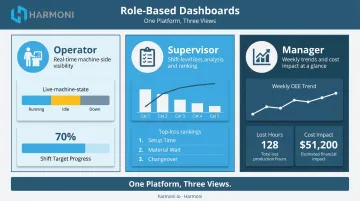 Three-role downtime dashboard view requirements for operators supervisors and managers