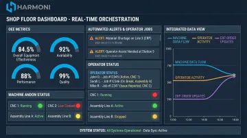 Harmoni factory orchestration platform real-time OEE dashboard and andon indicator lights interface