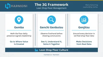 3G lean framework pillars Gemba Genchi Genbutsu Genjitsu explained visually