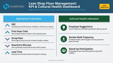 Lean shop floor KPI dashboard showing OEE first-pass yield and downtime metrics comparison