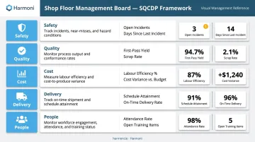 SQCDP visual management board framework five dimensions of daily production health