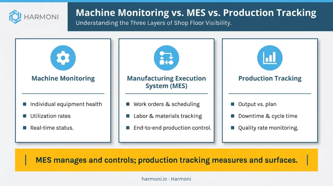 Three-way comparison of machine monitoring MES and production tracking differences