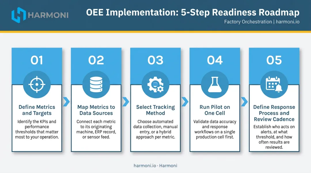 5-step production tracking implementation process from metric definition to response cadence