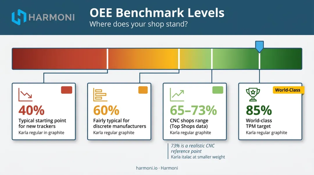 OEE benchmark scale from 40 percent to 85 percent world-class target comparison