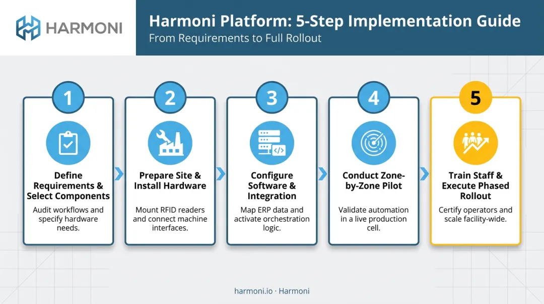 Five-step RFID implementation process from requirements definition to phased rollout