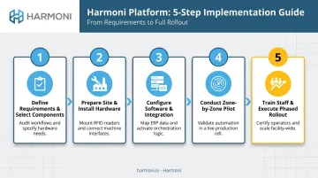 Five-step RFID implementation process from requirements definition to phased rollout