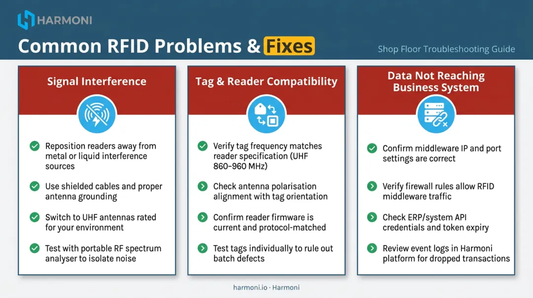 Three common RFID implementation problems and their targeted fixes side-by-side