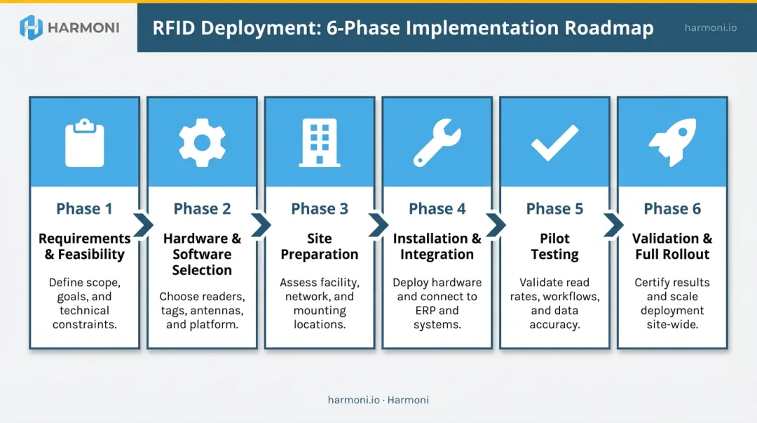 RFID deployment six-phase sequence from requirements to full rollout