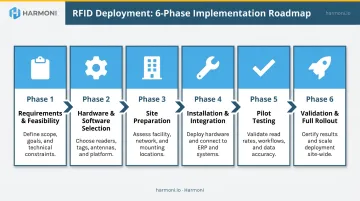 RFID deployment six-phase sequence from requirements to full rollout