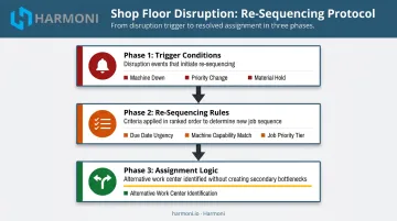 Dynamic job re-sequencing protocol three-step trigger rules and assignment logic