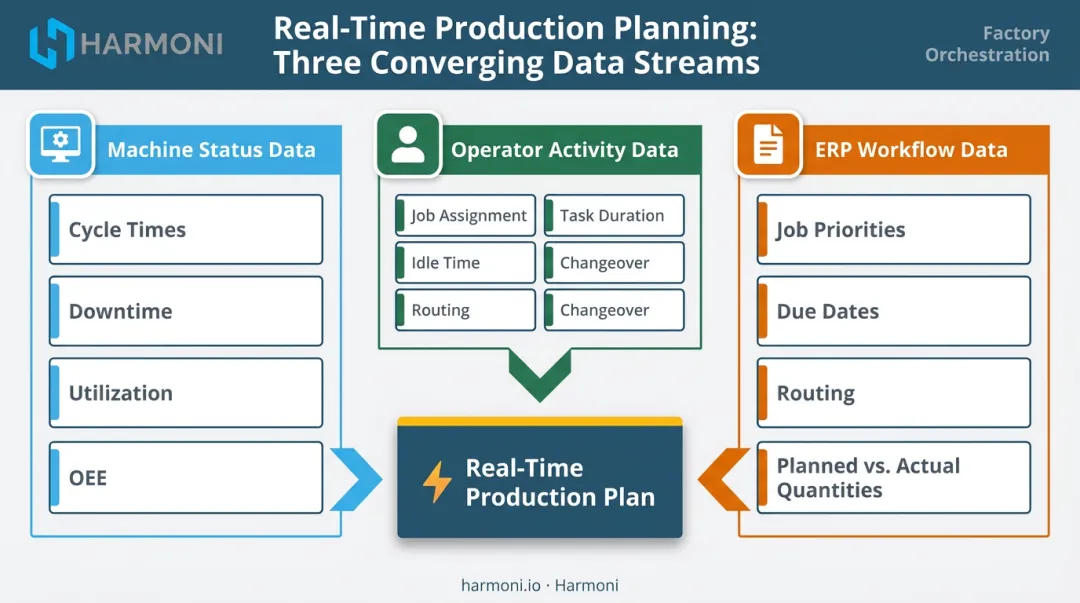 Three real-time production planning data streams machine operator and ERP integration
