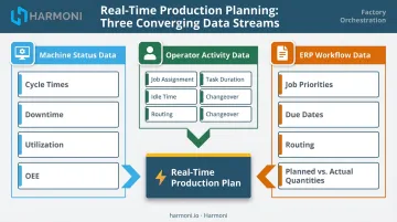 Three real-time production planning data streams machine operator and ERP integration