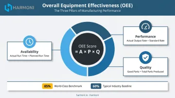 OEE overall equipment effectiveness three components availability performance and quality breakdown