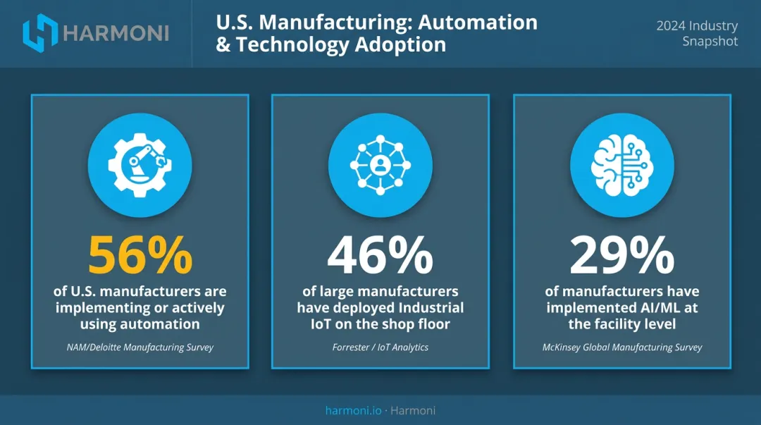 U.S. manufacturer smart technology adoption rates automation IoT and AI statistics