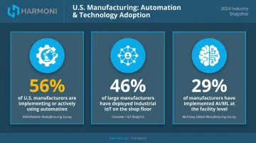 U.S. manufacturer smart technology adoption rates automation IoT and AI statistics