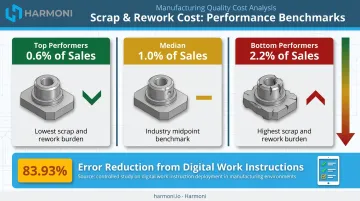 Scrap rework cost comparison top performers versus bottom performers manufacturing benchmark
