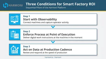 Three-step smart factory value framework observability process enforcement real-time action