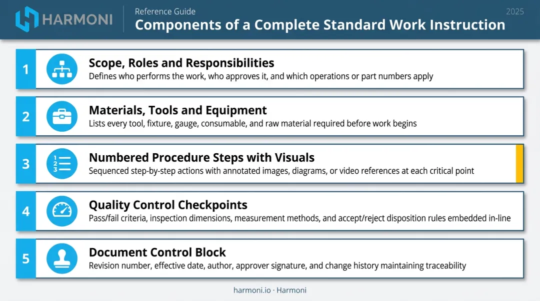 Five required components of a complete standard work instruction document