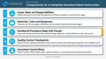 Five required components of a complete standard work instruction document