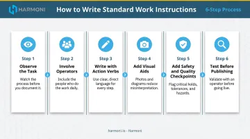 6-step standard work instruction writing process flow for manufacturing