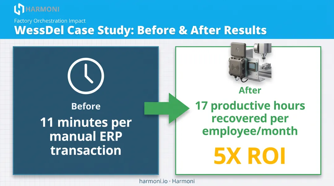 WessDel RFID automation results showing time saved and ROI