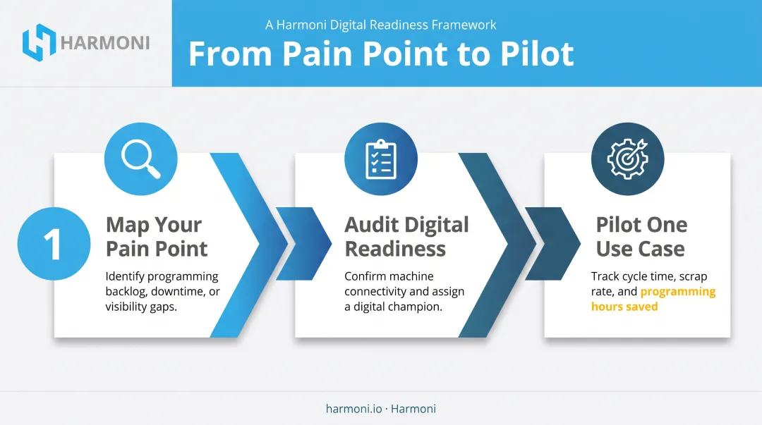 Three-step process for evaluating and piloting AI machining tools