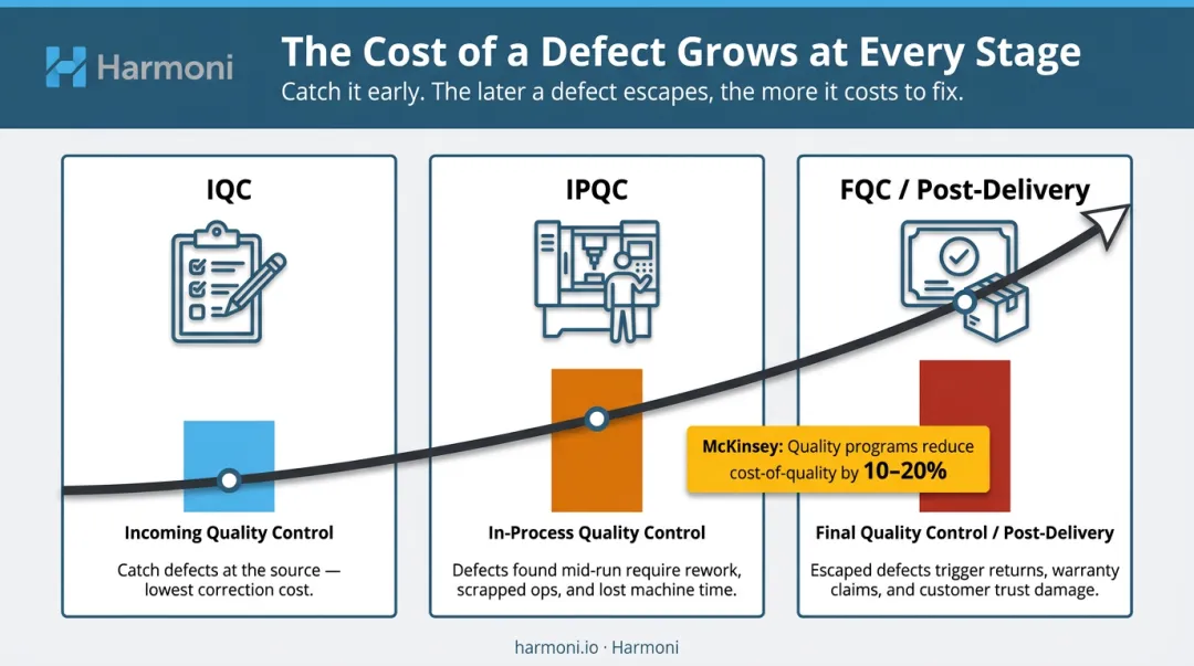 Manufacturing defect cost escalation across IQC IPQC and FQC quality control stages