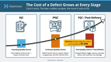 Manufacturing defect cost escalation across IQC IPQC and FQC quality control stages