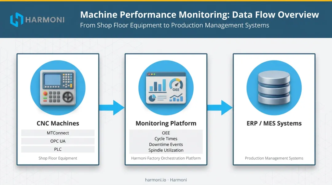 Machine performance monitoring software data flow from CNC machines to ERP dashboard