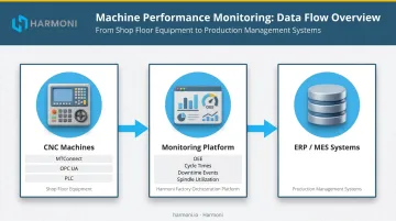 Machine performance monitoring software data flow from CNC machines to ERP dashboard