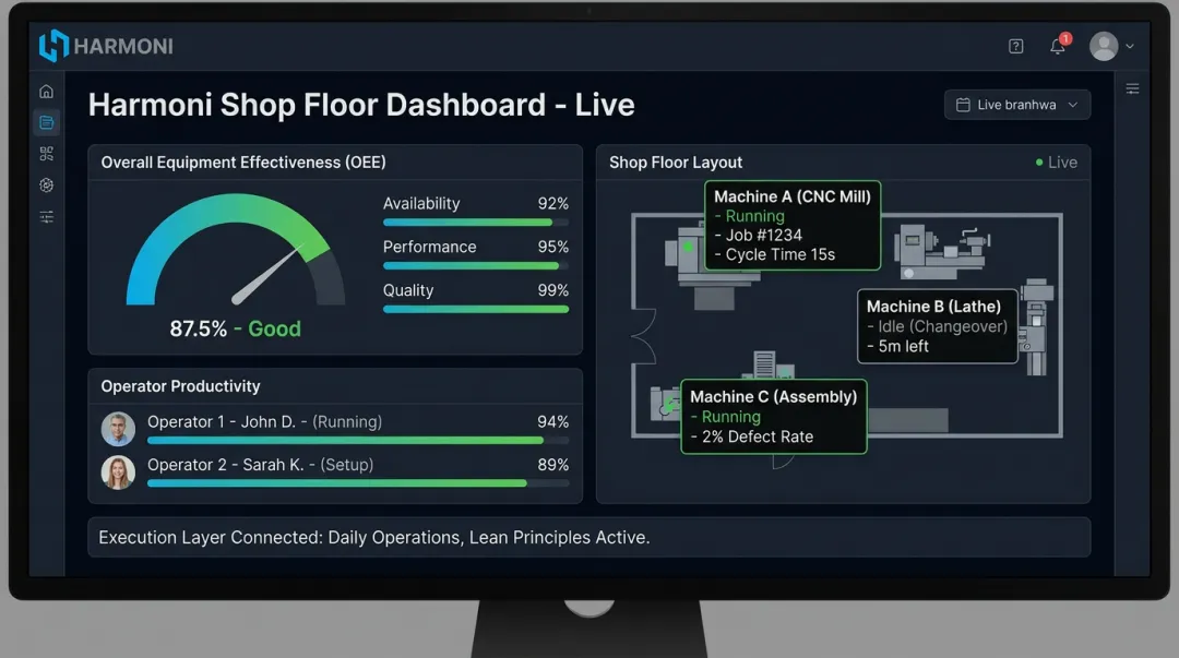 Harmoni shop floor dashboard displaying live OEE metrics and operator productivity data