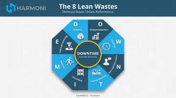 Eight lean manufacturing wastes DOWNTIME acronym visual framework infographic