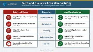 Lean manufacturing versus batch-and-queue production side-by-side comparison infographic