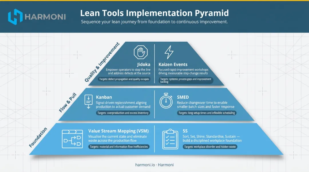 Core lean manufacturing tools hierarchy from VSM foundation to advanced methods