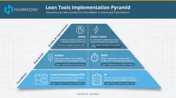 Core lean manufacturing tools hierarchy from VSM foundation to advanced methods