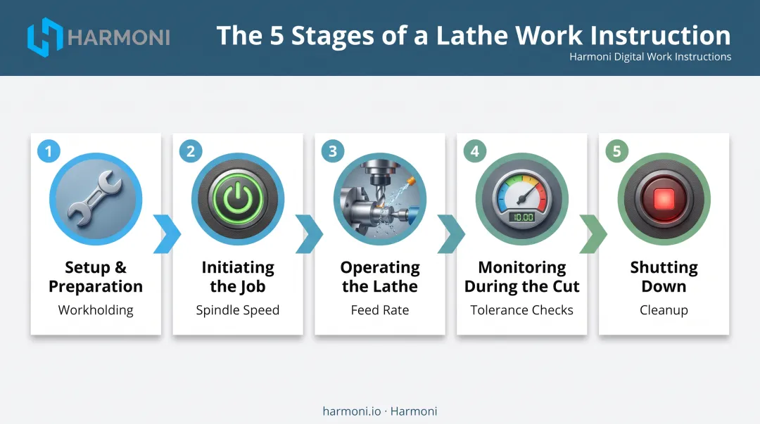 Five-stage lathe work instruction sequence from setup to shutdown