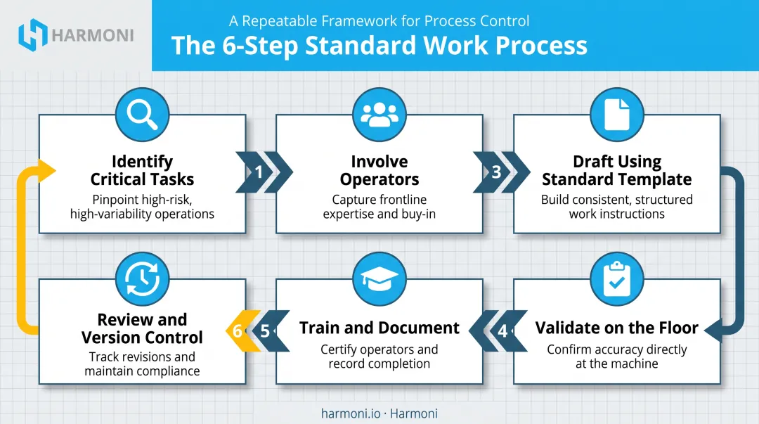 6-step process for developing and implementing quality control work instructions